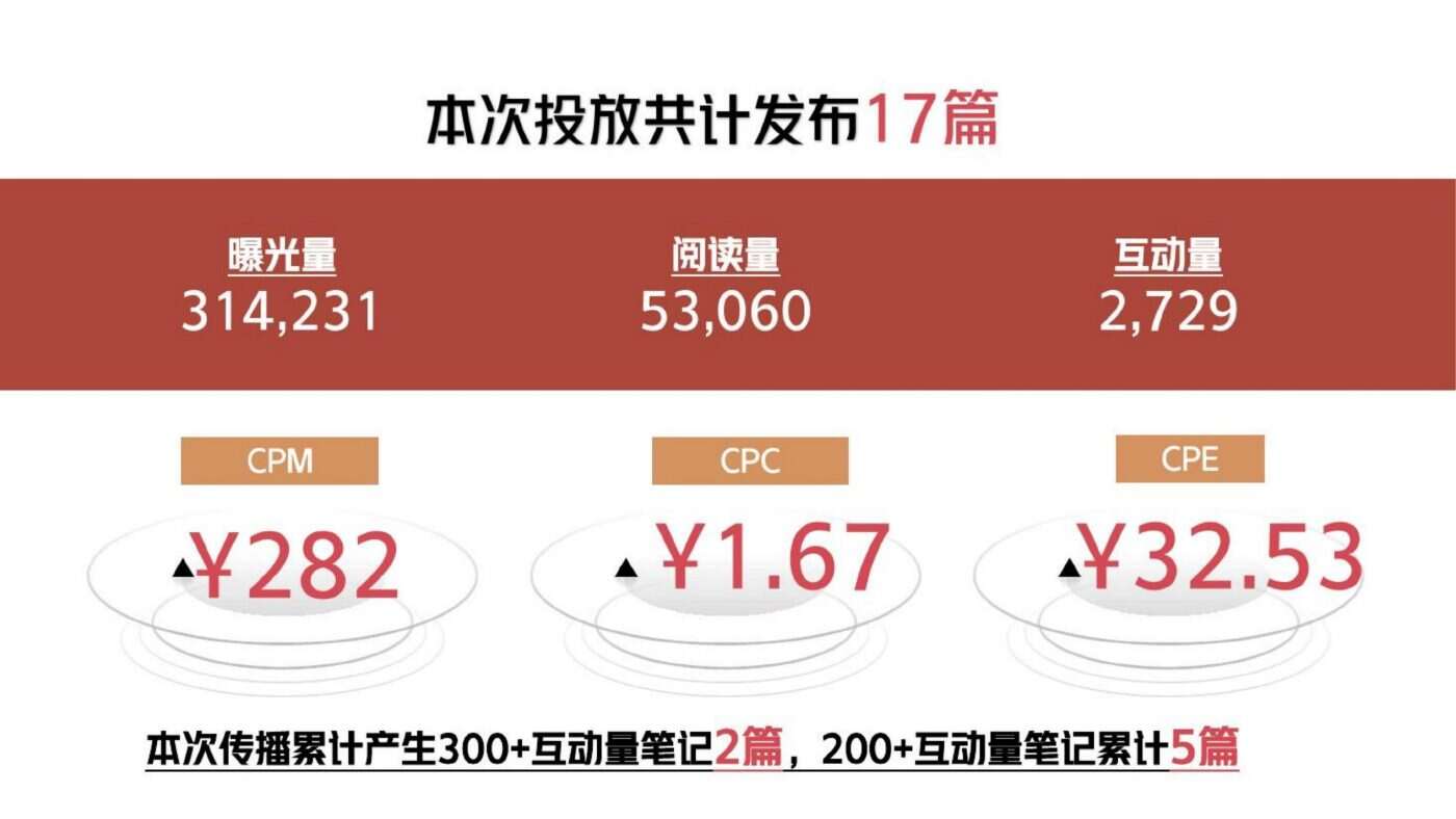 某穿搭品牌小红书投放复盘 案例完整内容