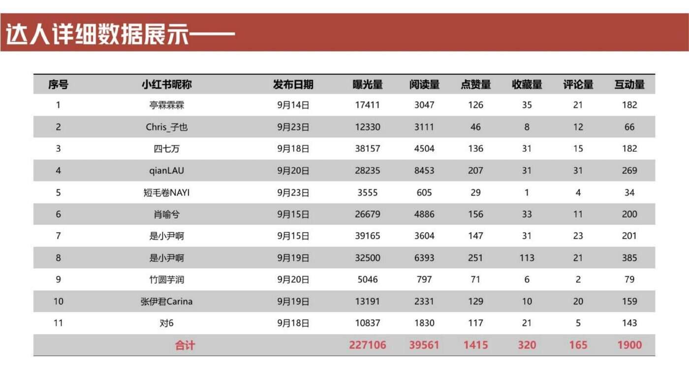 某穿搭品牌小红书投放复盘 案例完整内容