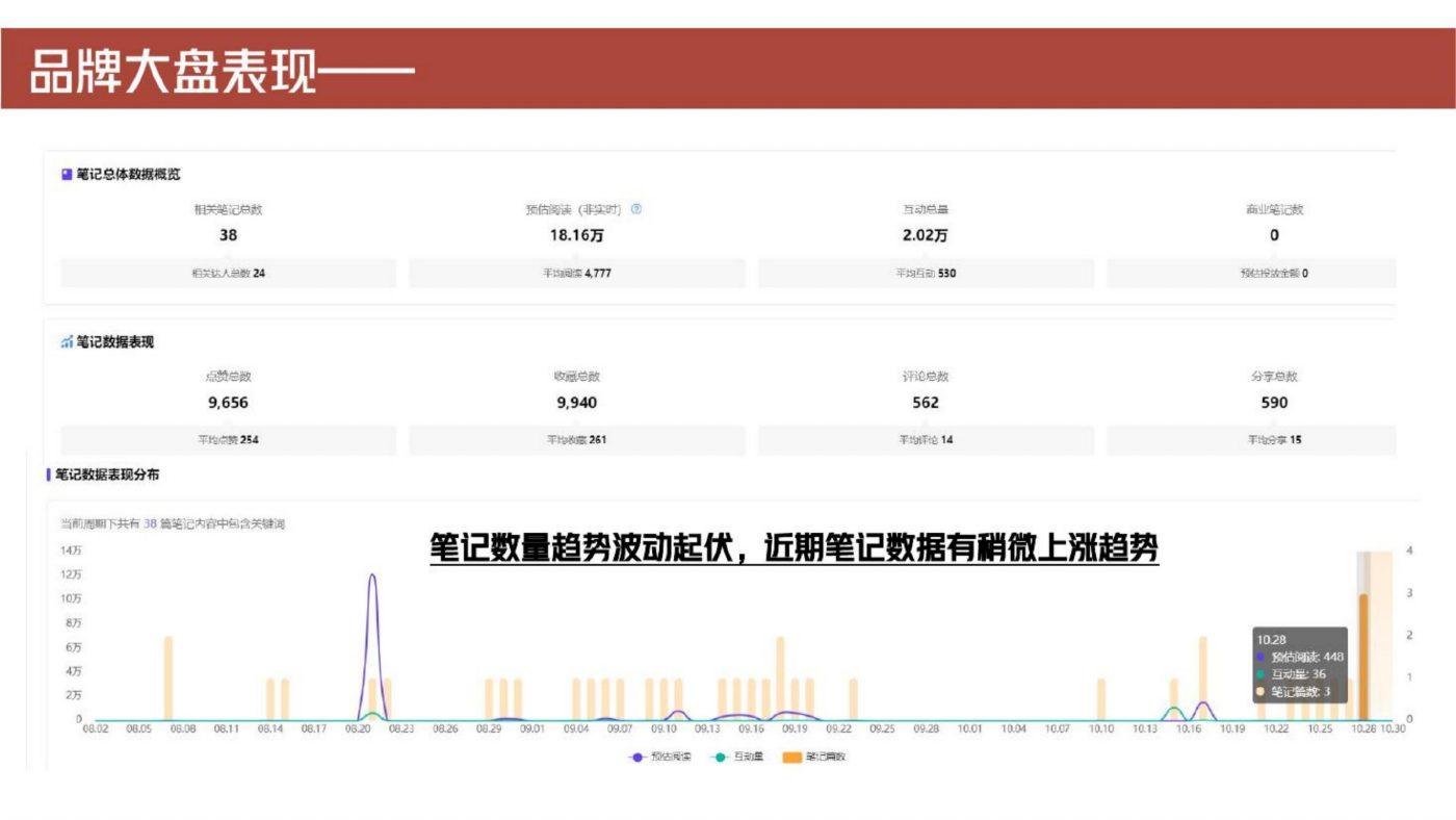 某穿搭品牌小红书投放复盘 案例完整内容