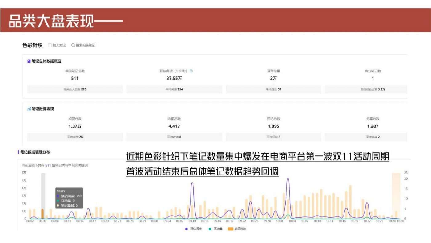 某穿搭品牌小红书投放复盘 案例完整内容
