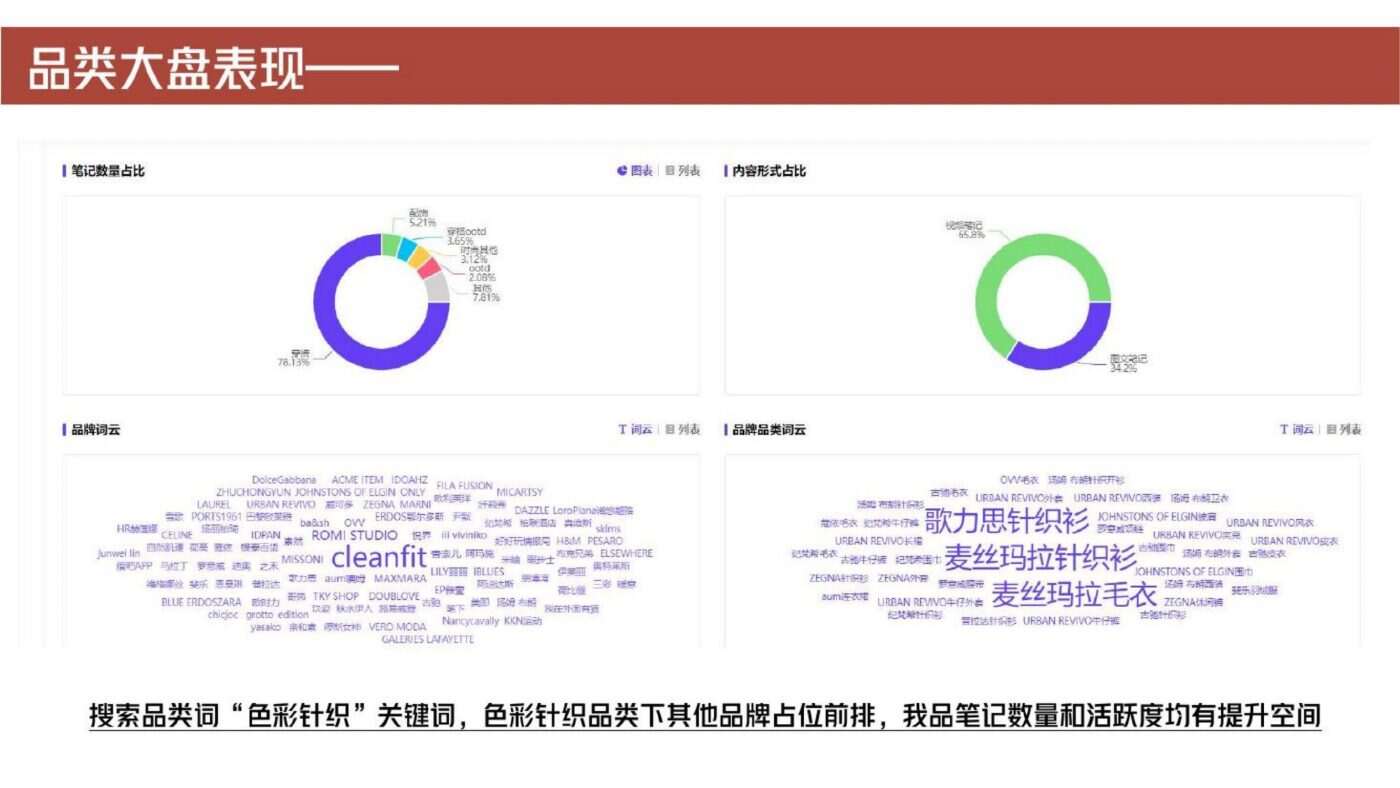 某穿搭品牌小红书投放复盘 案例完整内容