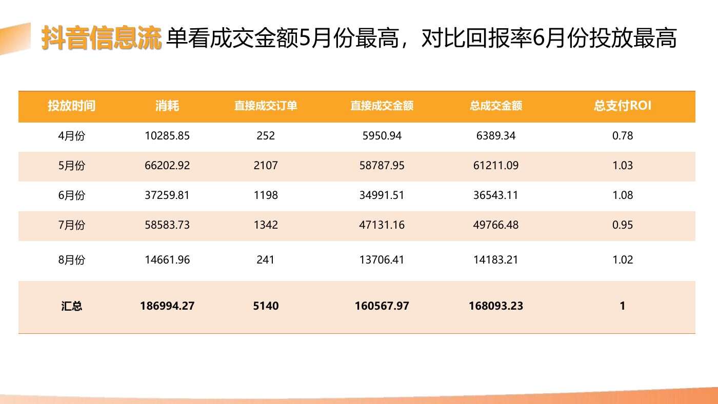 某食品品牌双平台投放结案 案例完整内容