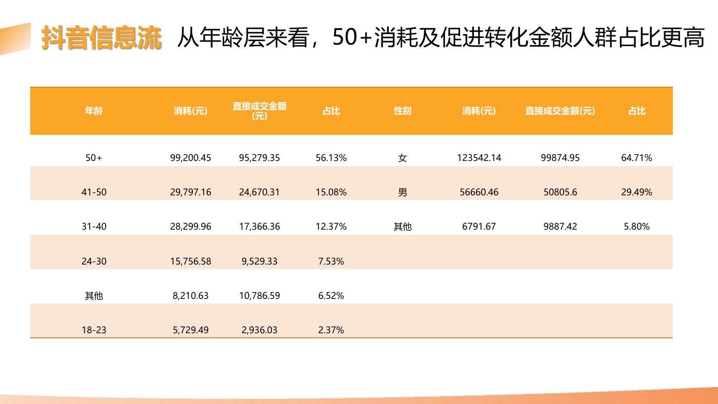 某食品品牌双平台投放结案 案例完整内容